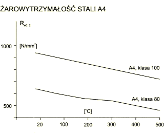 Żarowytrzymałość stali A4 Żarowytrzymałość stali A4