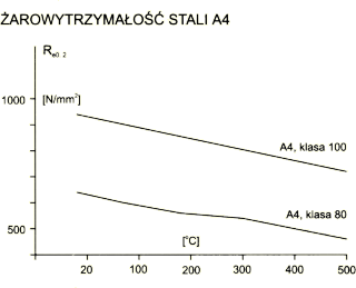 arowytrzymao stali A4